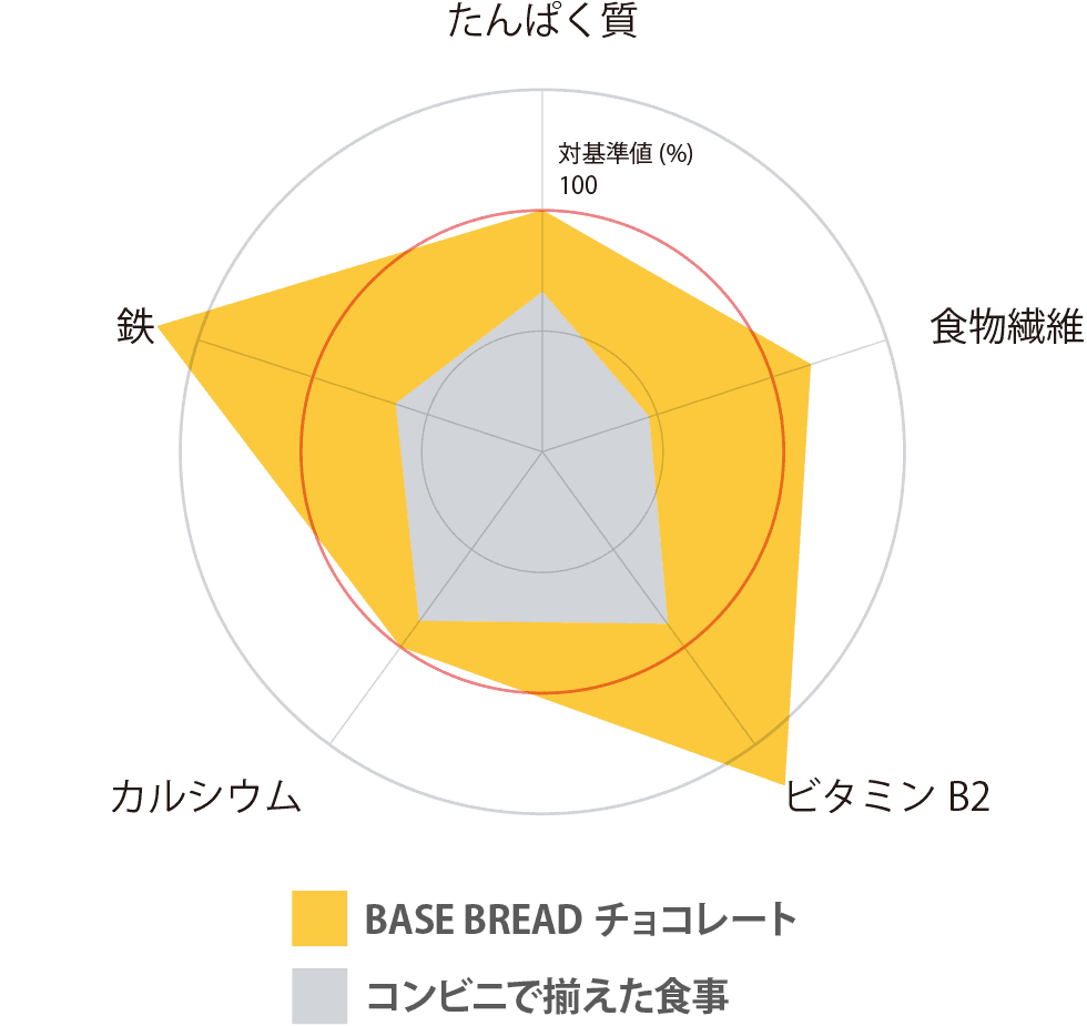 BASE BREAD とコンビニで揃えた食事の比較円グラフ。BASE BREADの栄養素がすべてにおいて大きく上回っている。