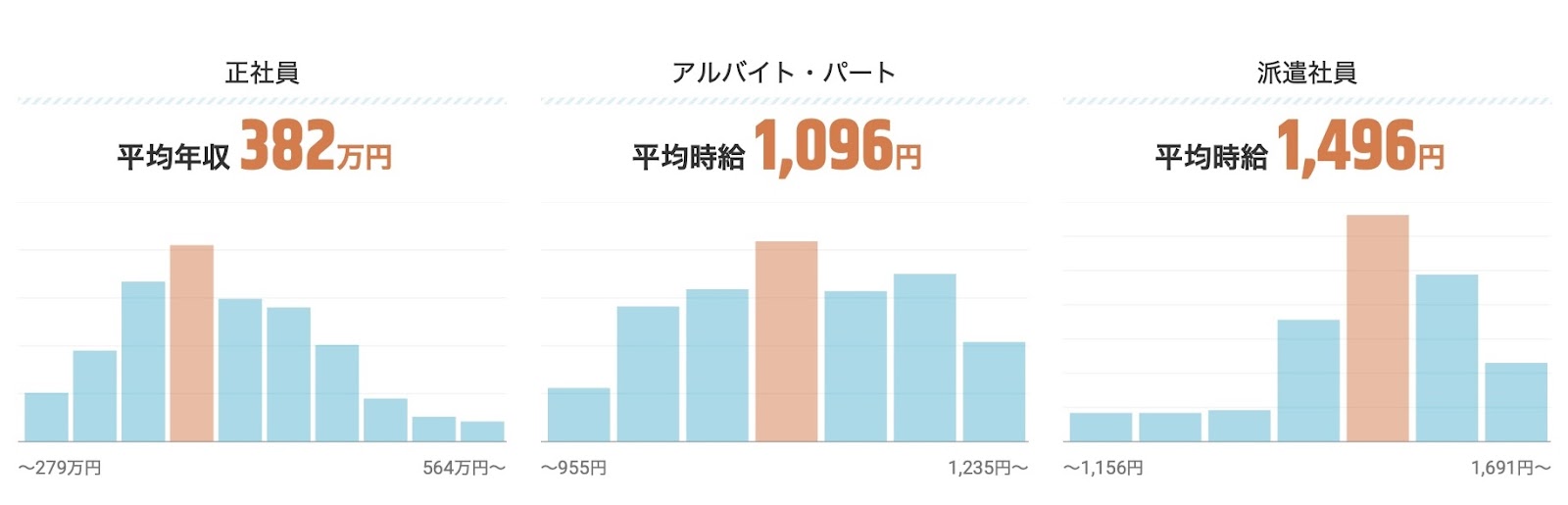パティシエの給料に関するグラフ。
正社員の平均年収：382万円、アルバイト・パートの平均時給：1096円、派遣社員の平均時給は1496円。