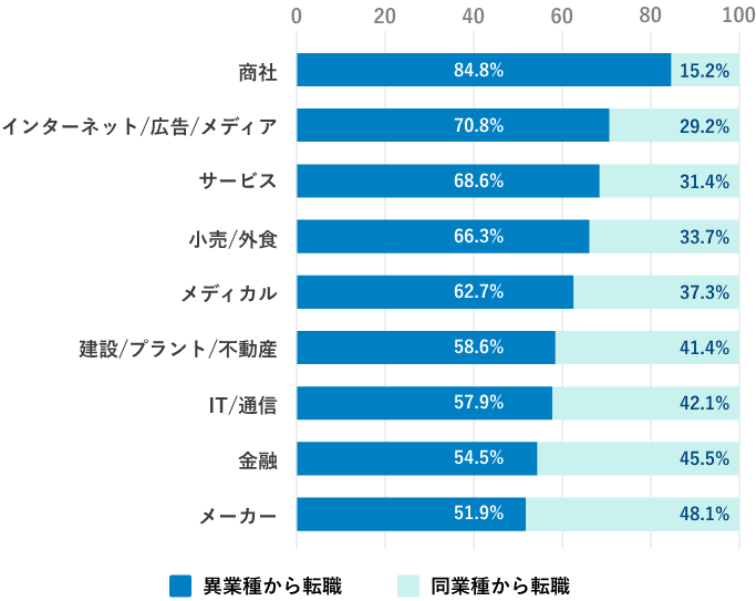 ９つの業種で異業種・同業種から転職する人の割合を示したグラフ。
すべてのグラフで異業種からの転職が５０%以上になっている。